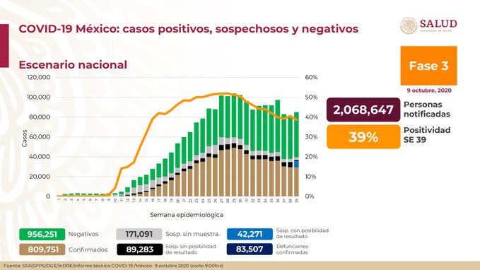 Suman 83,507 muertes por coronavirus en México; hay 809,751 casos confirmados