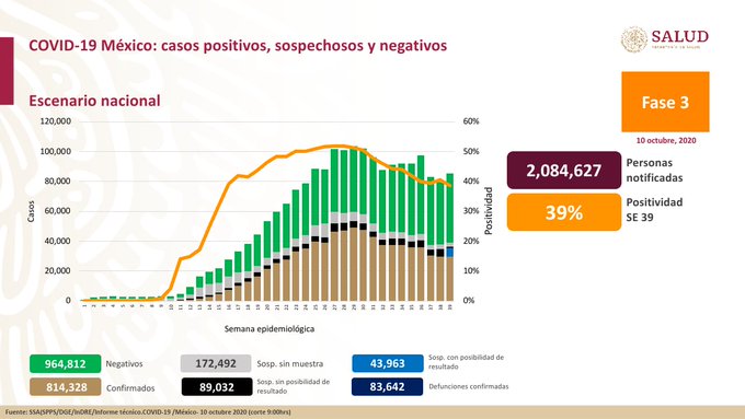 México tiene 814,328 casos confirmados y 83,642 muertes por COVID-19