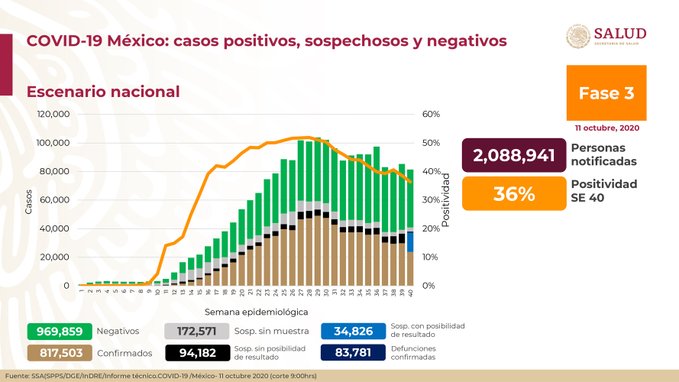Ascienden a 83,781 las muertes por COVID-19 en México; van 817,503 casos