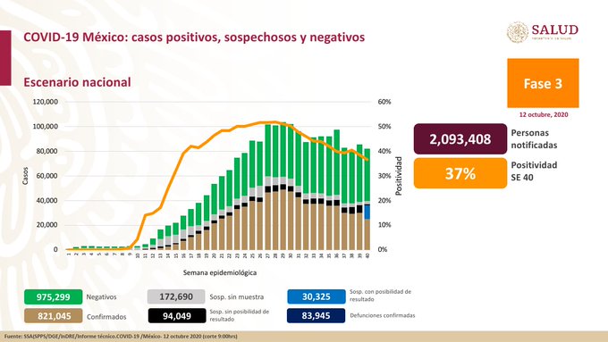Suman 83,945 muertes por coronavirus en México; hay 821,045 casos confirmados