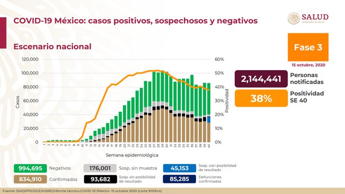México supera las 85 mil muertes por COVID-19; van 834 mil 910 casos