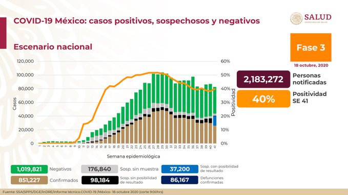 Suman 108 decesos y México llega a 86 mil 167 muertes por COVID