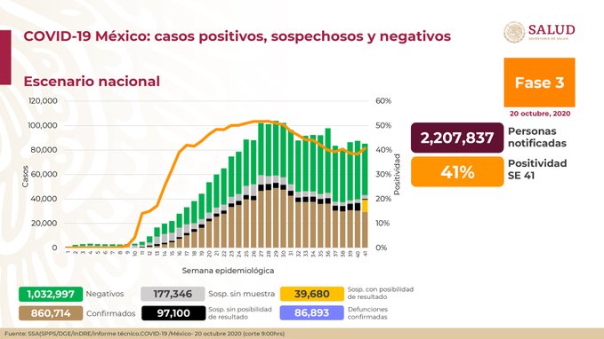 México supera los 860 mil casos de COVID-19; van 86 mil 893 muertes