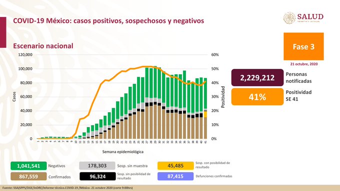 Ascienden a 87,415 las muertes por COVID-19 en México; van 867,559 casos confirmados