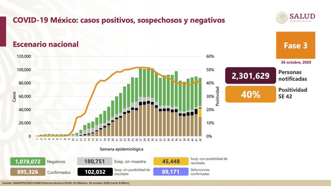 Aumentan a 89,171 muertes por coronavirus en México; hay 895,326 casos confirmados Aumentan a 89,171 muertes por coronavirus en México; hay 895,326 casos confirmados
