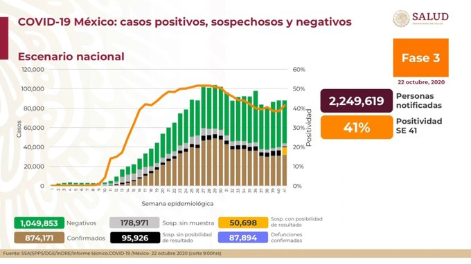 Seis estados del país presentan rebrote de covid-19: Salud
