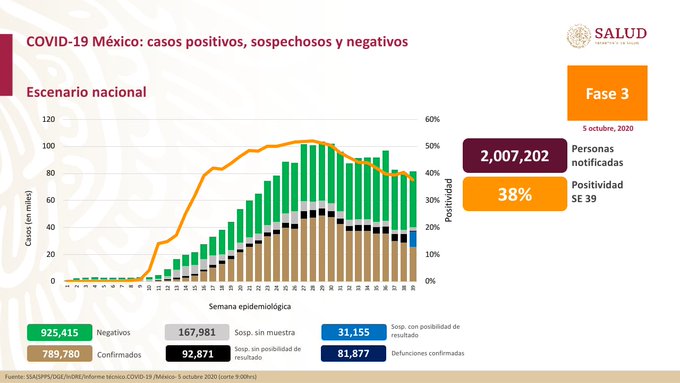 Muertes por COVID-19 se disparan a 81,877 y los casos a 789,780 tras cambio en metodología