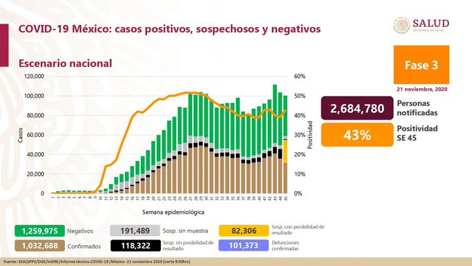 Casos confirmados de COVID-19 en México suben a 1 millón 32,688; muertes llegan a 101,373