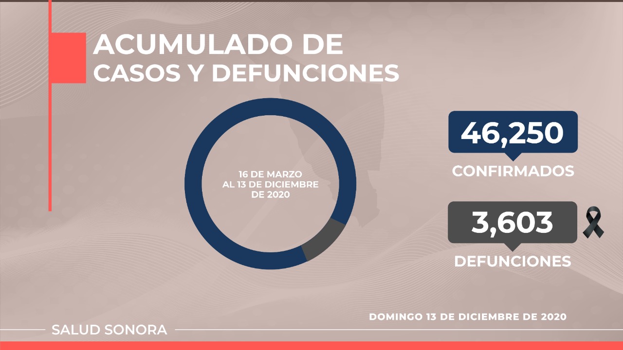 Registra Sonora 234 nuevos casos y 8 decesos más por COVID-19