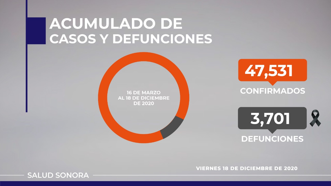 Registra Sonora 23 defunciones más y 253 nuevos casos de COVID-19