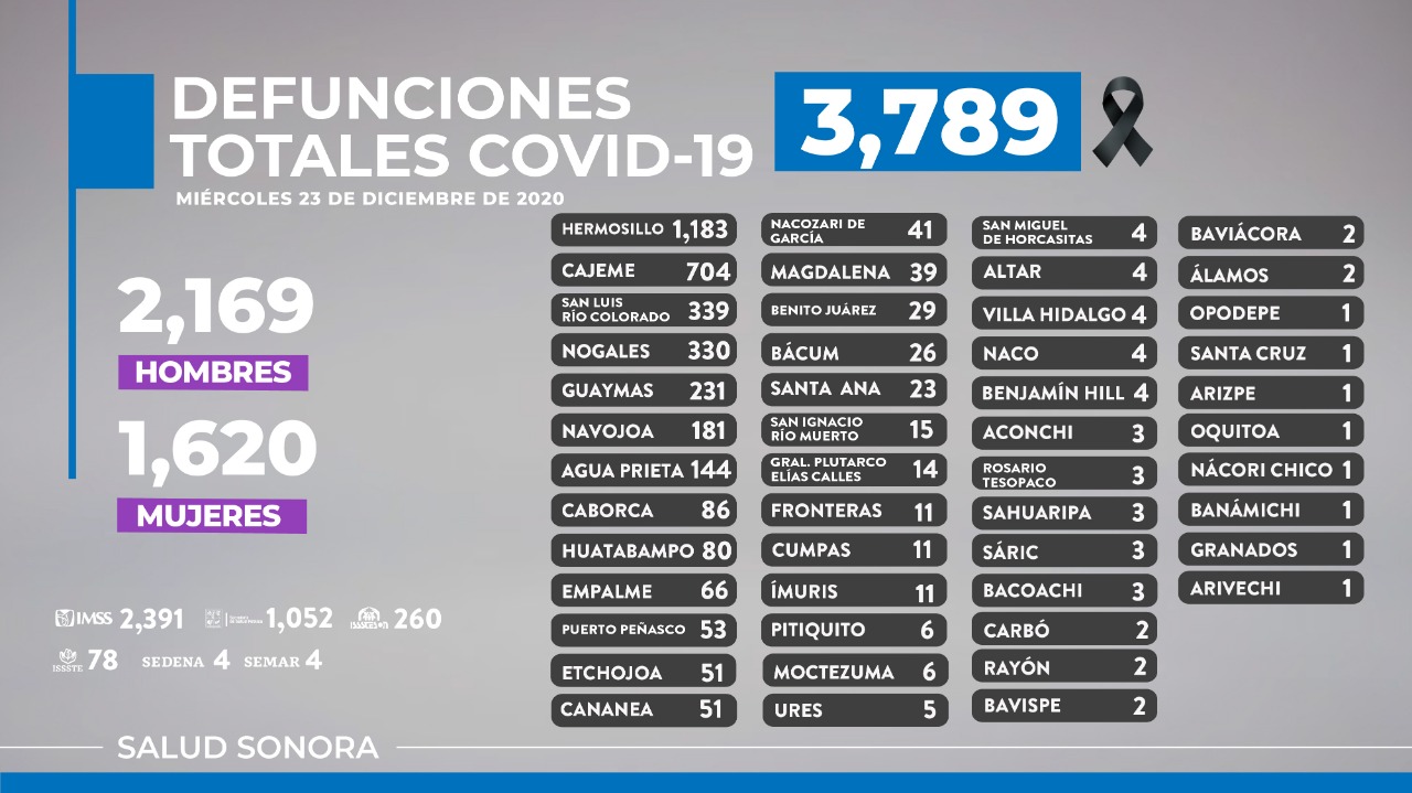 Registra Sonora 16 decesos más y 251 nuevos casos de COVID-19