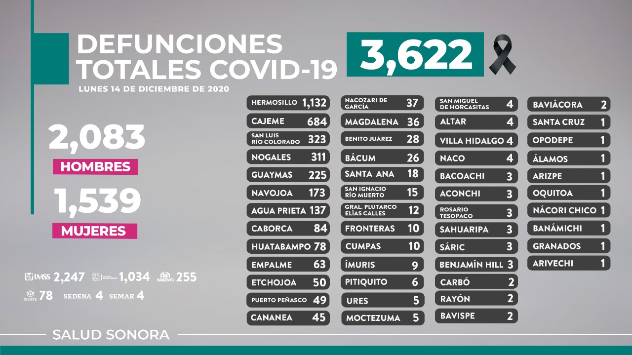Registra Sonora 19 defunciones más y 175 nuevos casos de COVID-19