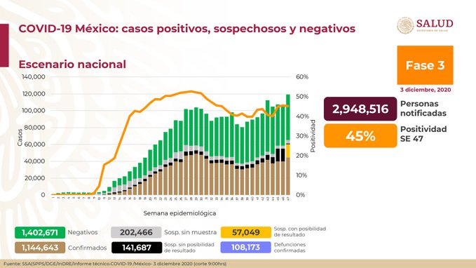 Cifra nacional de defunciones por COVID-19 se eleva a 108,173 casos