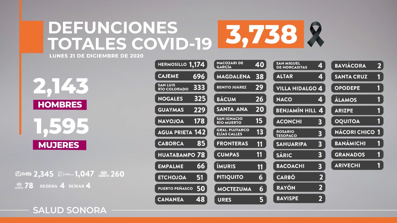 Registra Sonora 10 fallecimientos más y 227 nuevos casos de COVID-19