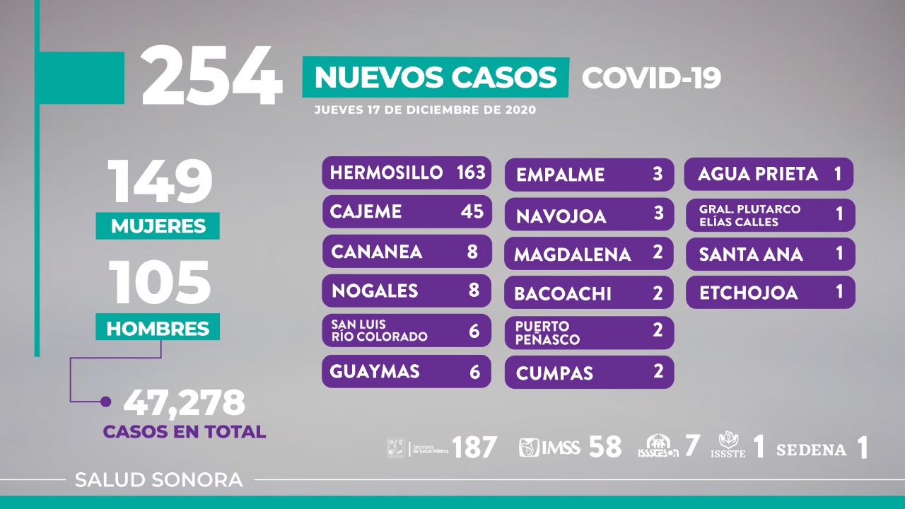 Registra Sonora 23 defunciones más y 254 nuevos casos de COVID-19