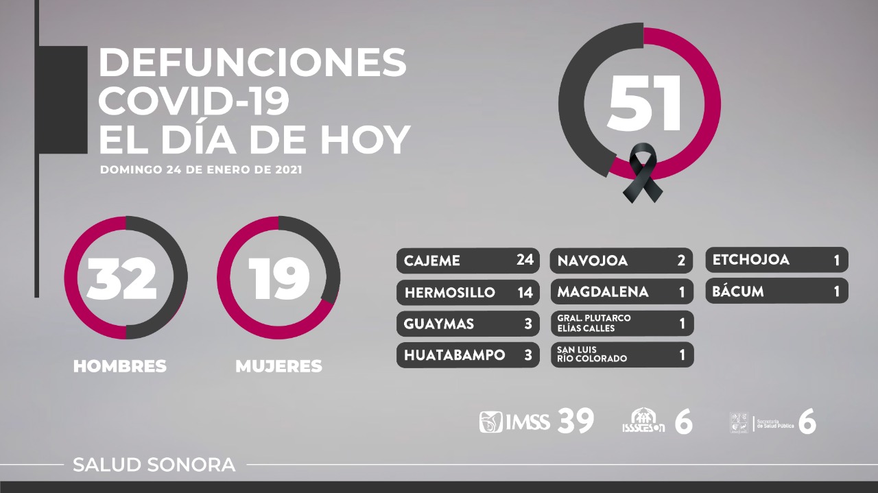 Registra Sonora 51 fallecimientos más y 342 nuevos casos de la enfermedad