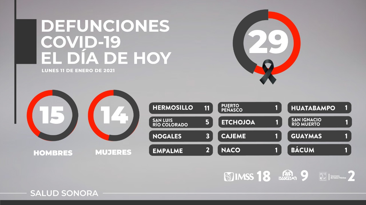 Es hora de ponerle un alto a la transmisión del COVID-19 en Sonora: Enrique Clausen Iberri