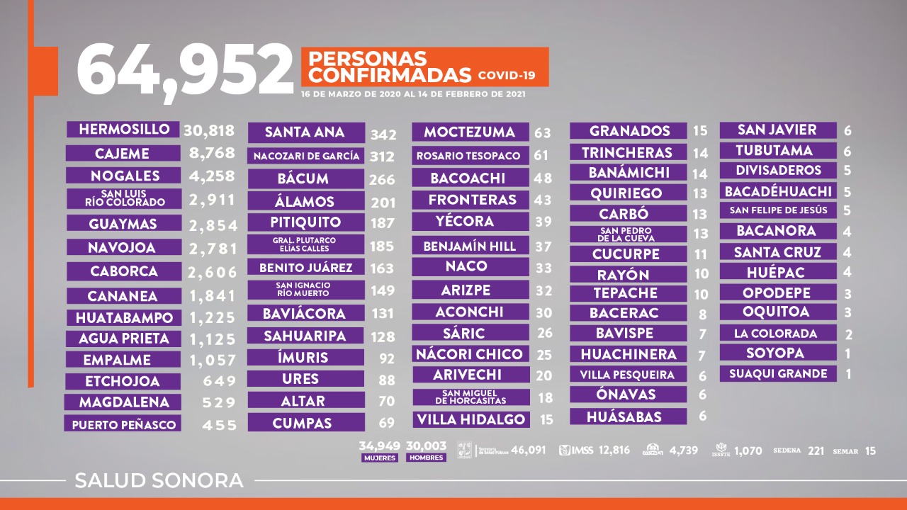 Registra Sonora 13 fallecimientos más por COVID-19 y 189 nuevos casos Registra Sonora 13 fallecimientos más por COVID-19 y 189 nuevos casos