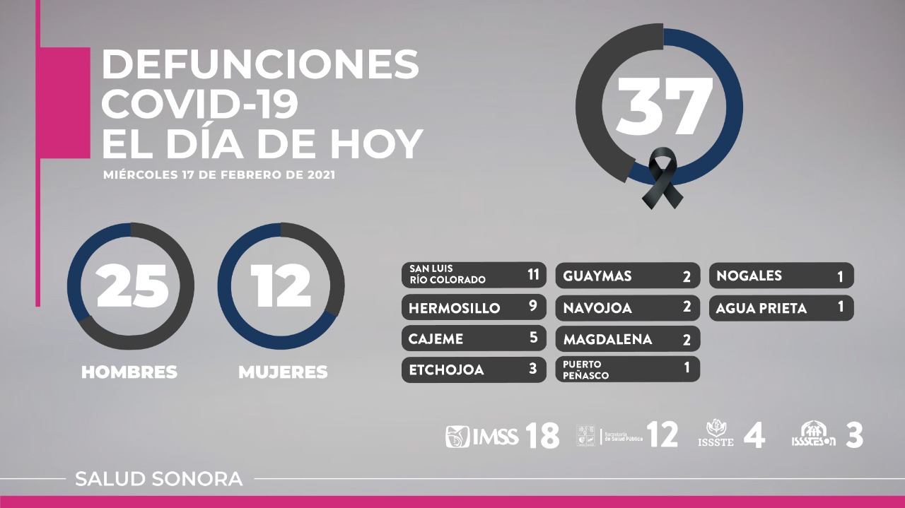Mientras las fiestas y reuniones no terminen, la pandemia por COVID-19 en Sonora no cederá: Enrique Clausen