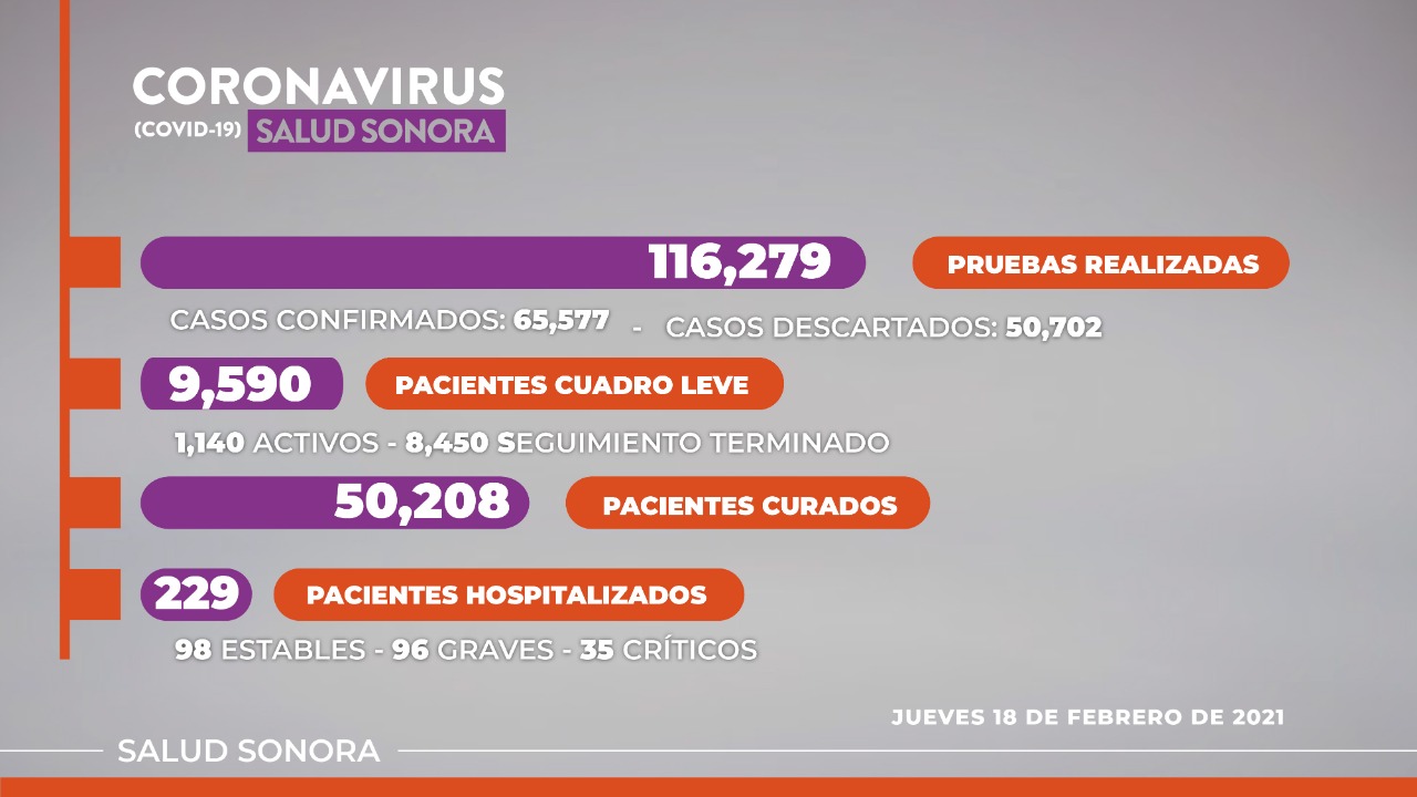 Avance de 68% registra Sonora en la primera etapa de vacunación contra COVID-19 de adultos mayores Avance de 68% registra Sonora en la primera etapa de vacunación contra COVID-19 de adultos mayores