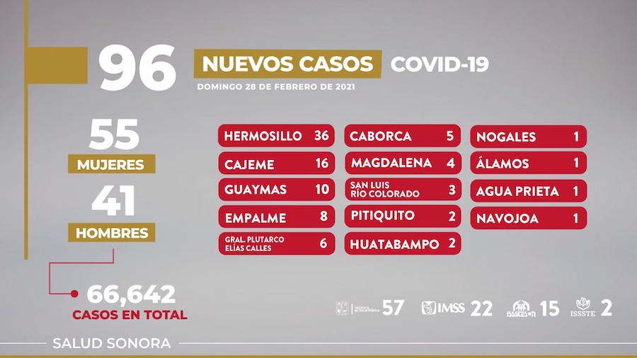 Confirma Secretaría de Salud 96 nuevos casos y 8 defunciones más por COVID-19 en Sonora Confirma Secretaría de Salud 96 nuevos casos y 8 defunciones más por COVID-19 en Sonora