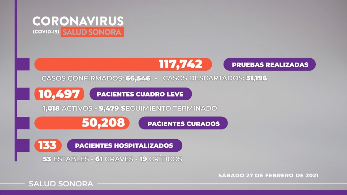 Confirma Secretaría de Salud 103 casos nuevos y 14 defunciones por COVID-19 en Sonora