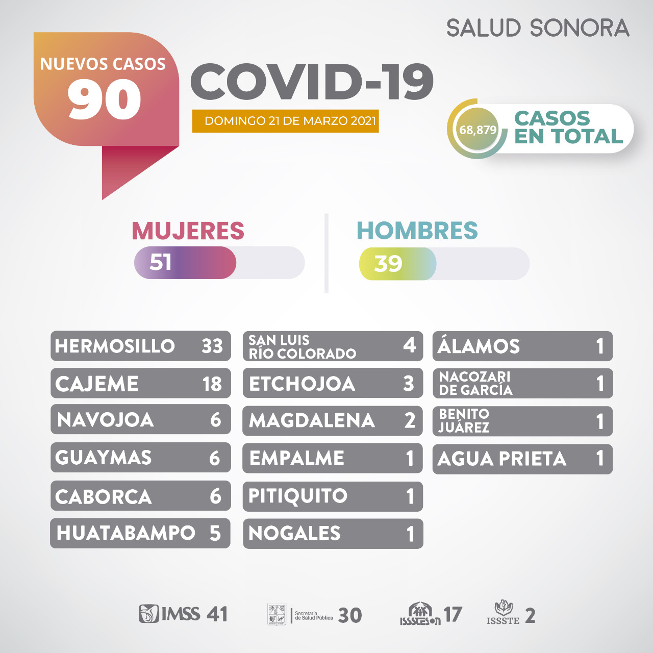 Alta movilidad incrementa riesgo de contagios por Covid-19: Enrique Clausen Iberri