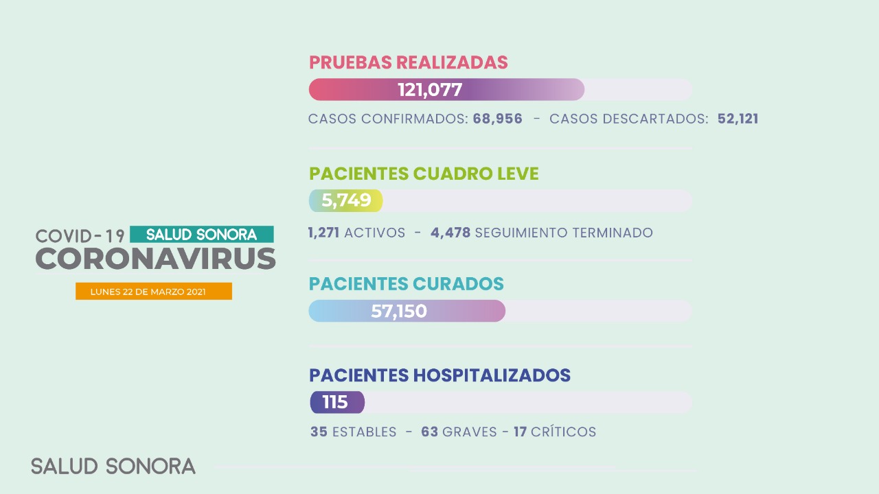 Ante aumento de positividad se tomarán medidas restrictivas para destinos turísticos en Semana Santa y Semana de Pascua