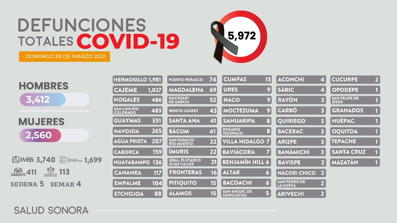 Registra Sonora dos fallecimientos por COVID-19 y 122 nuevos casos de la enfermedad en la entidad