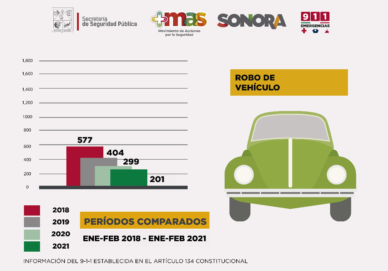 Continúa tendencia a la baja el robo en Sonora
