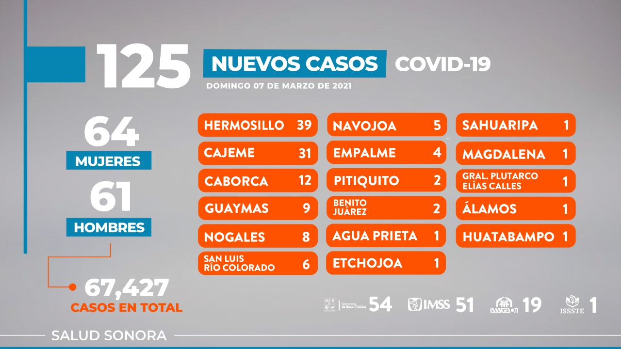 Registra Sonora 10 fallecimientos por COVID-19 y 125 nuevos casos de la enfermedad