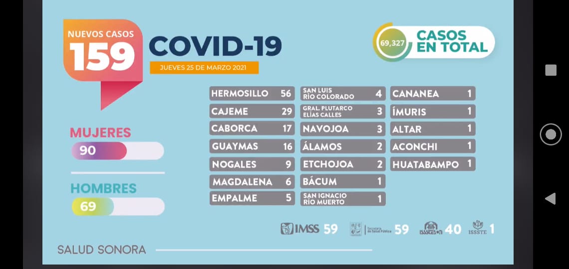 Registra Sonora siete fallecimientos por COVID-19 y 159 nuevos casos de la enfermedad en la entidad
