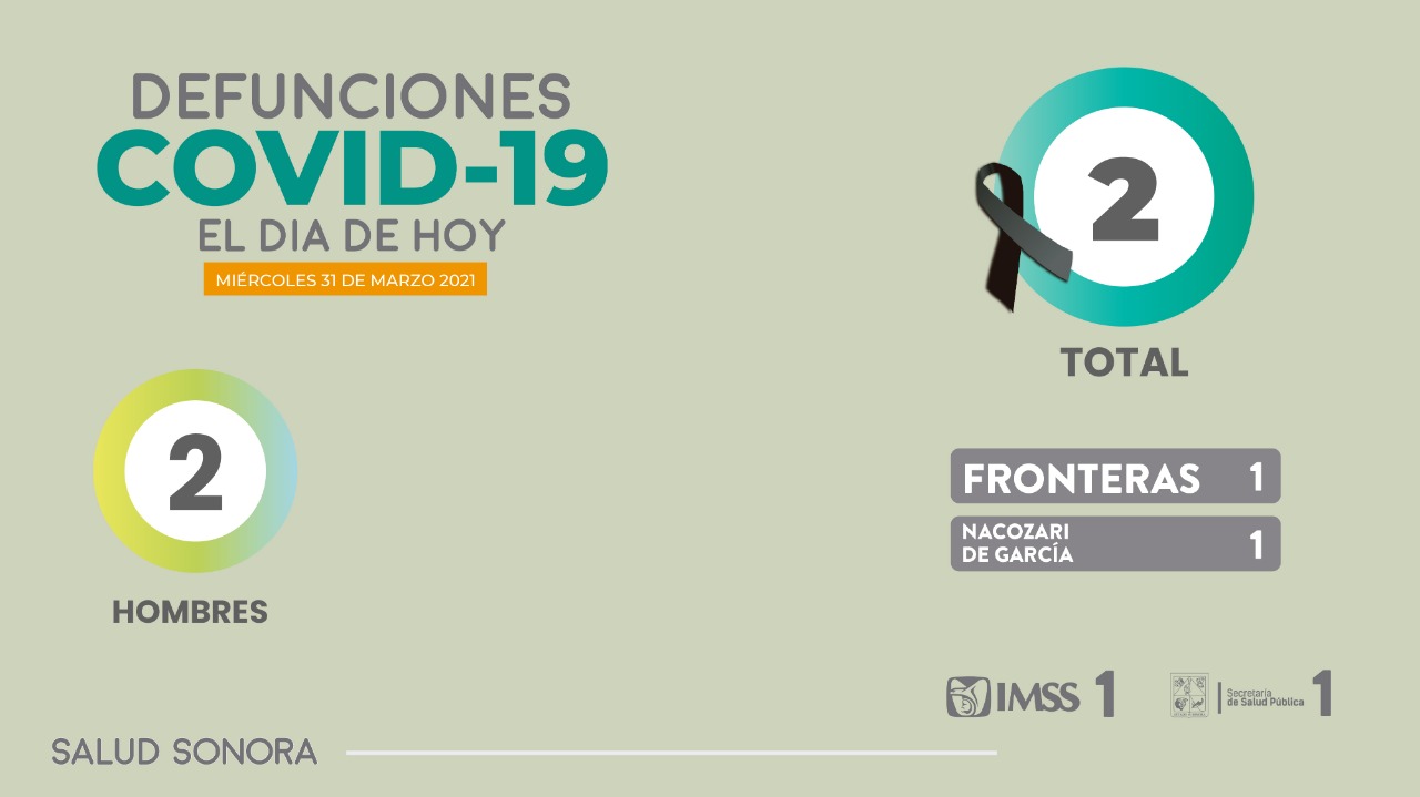 Registra Sonora dos fallecimientos por COVID-19 y 108 nuevos casos de la enfermedad en la entidad