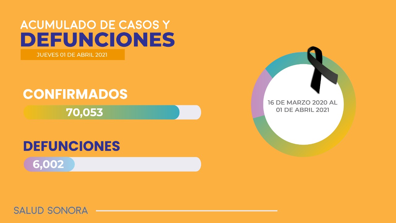Confirma Secretaría de Salud 11 defunciones y 117 nuevos casos por Covid-19 en Sonora
