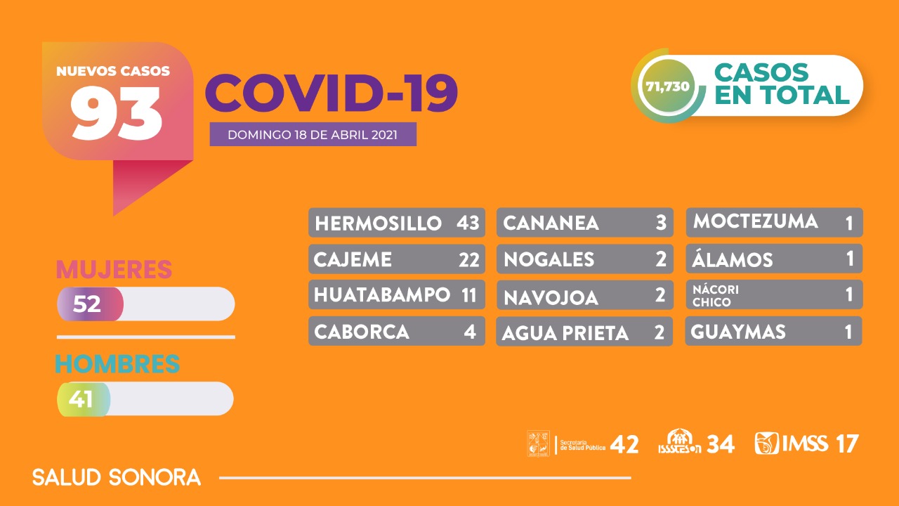 Confirma Secretaría de Salud 93 nuevos casos y 0 fallecimientos por Covid-19 en Sonora