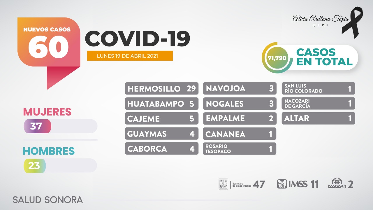 Registra Sonora 1 fallecimiento por COVID-19 y 60 nuevos casos de la enfermedad en la entidad