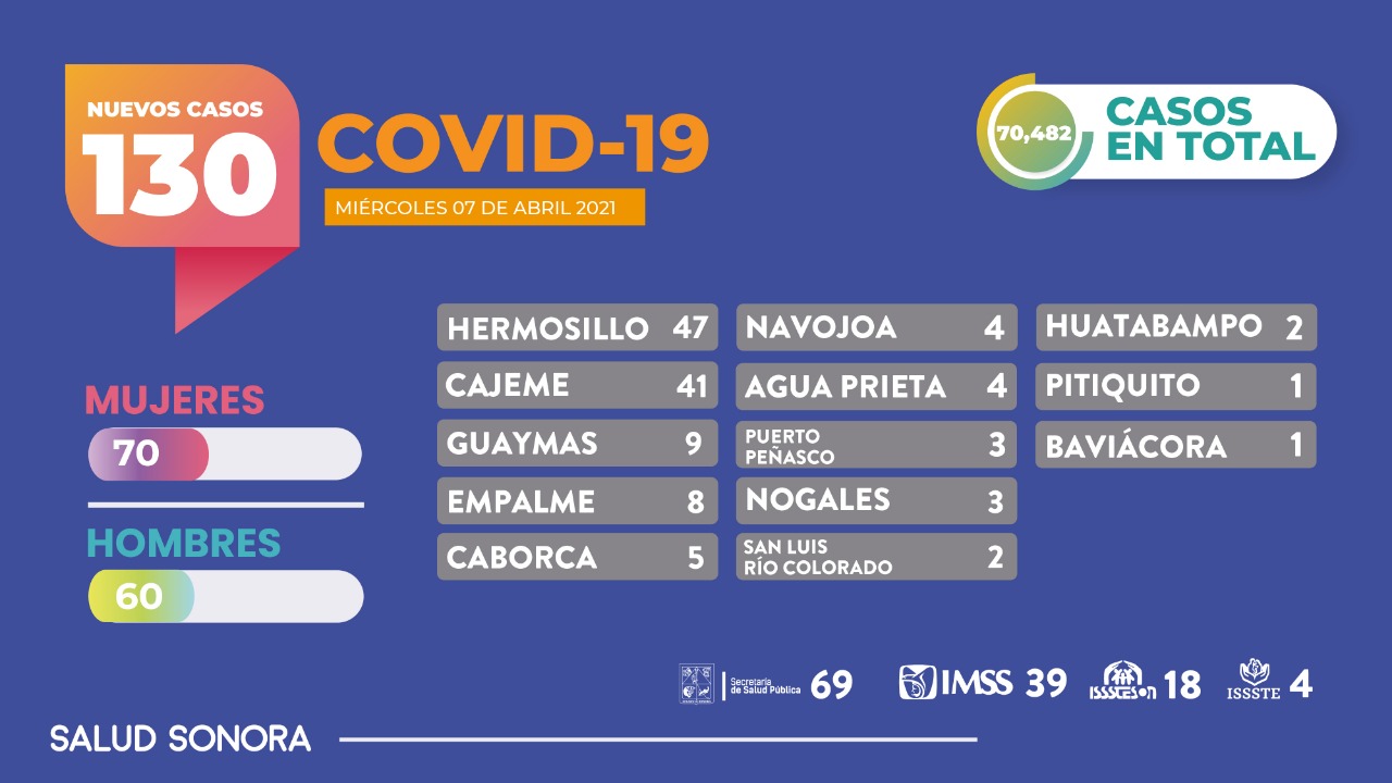 Confirma Secretaría de Salud tres defunciones y 130 nuevos casos por COVID-19 Confirma Secretaría de Salud tres defunciones y 130 nuevos casos por COVID-19