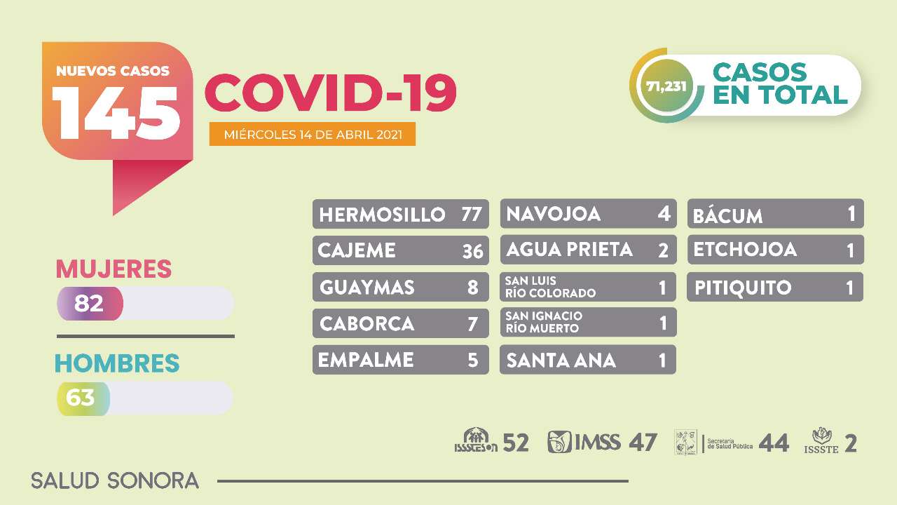 Confirma Secretaría de Salud 14 decesos y 145 nuevos casos por Covid-19 en Sonora