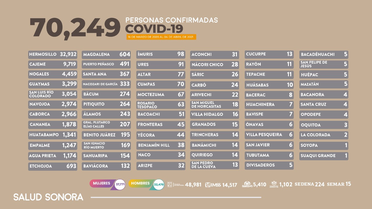 Con el esfuerzo de todos se previenen los contagios por Covid-19: Enrique Clausen Iberri