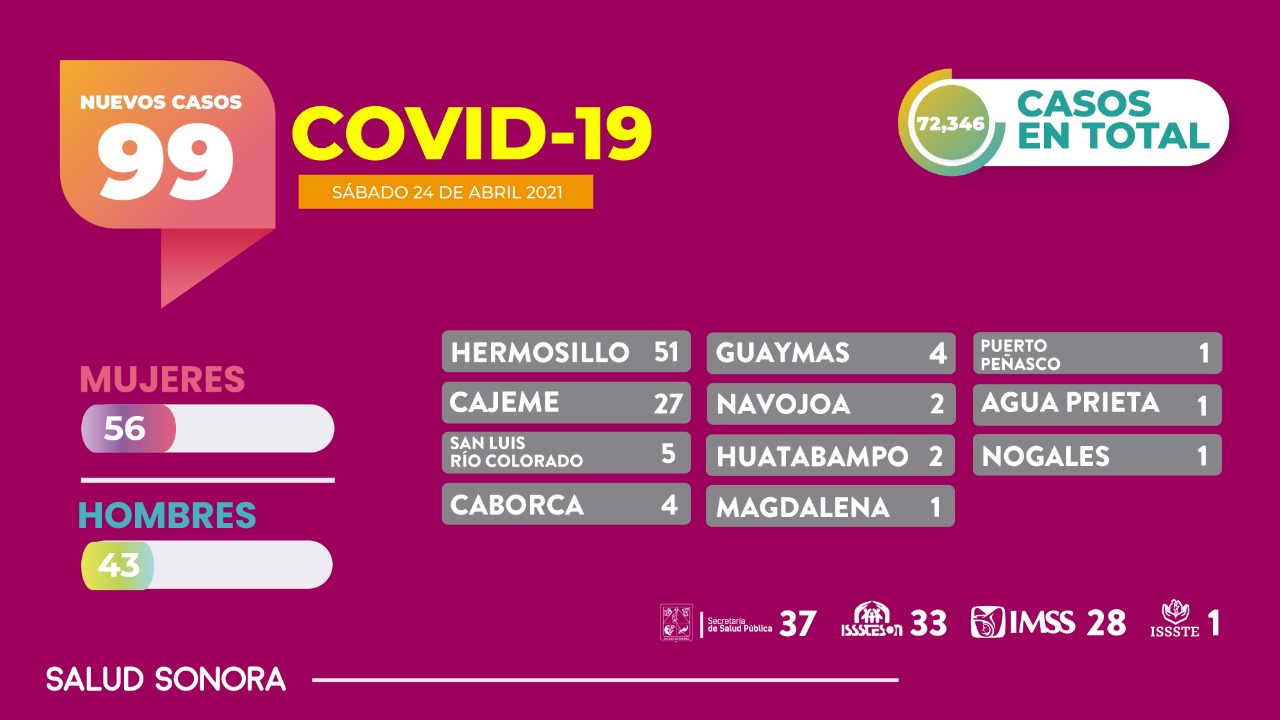 Puede el COVID-19 dejar secuelas de por vida; no se puede bajar la guardia: Enrique Clausen