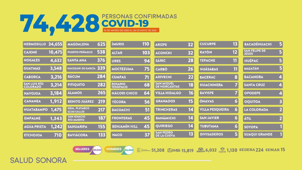 Confirma Secretaría de Salud 72 nuevos casos y 5 defunciones por COVID-19 en Sonora