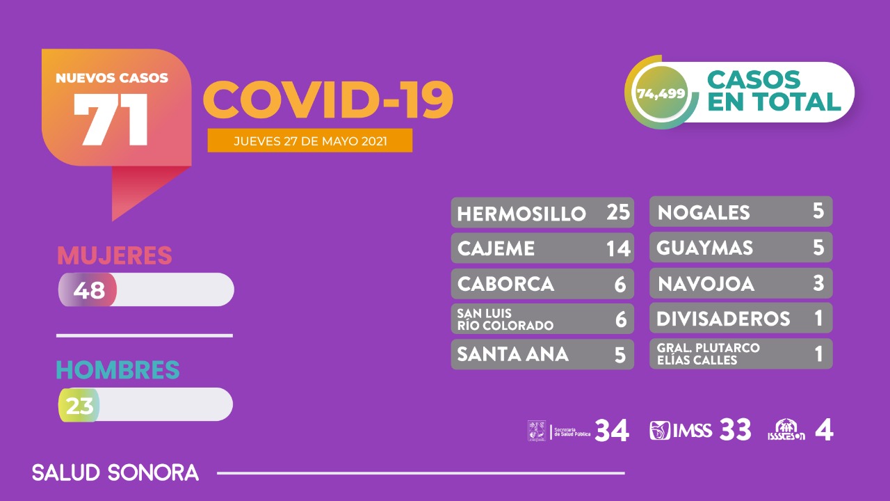 Confirma Secretaría de Salud 71 nuevos casos y 3 defunciones por Covid-19 en Sonora
