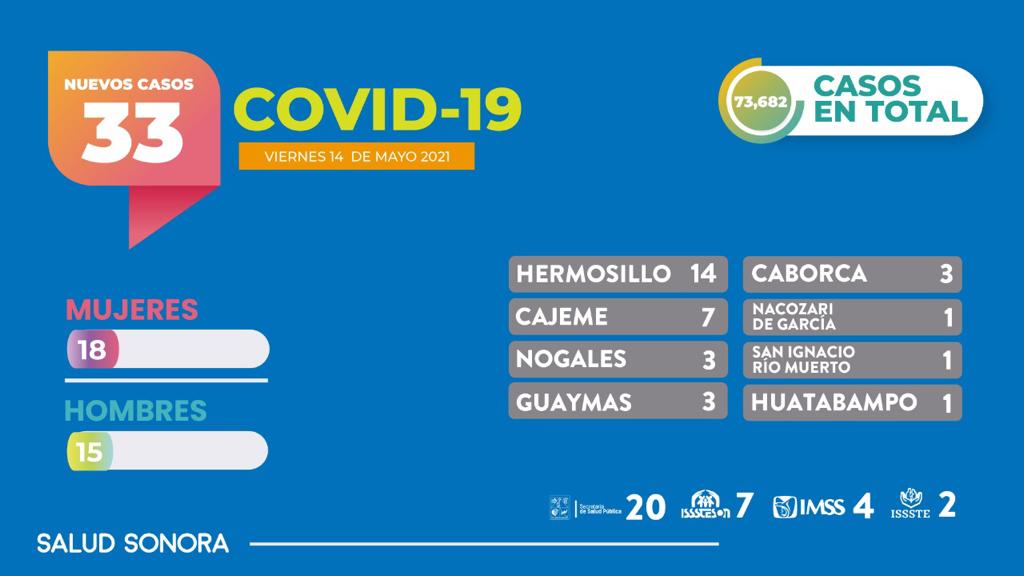 Registra Sonora seis fallecimientos por COVID-19 y 33 nuevos casos de la enfermedad