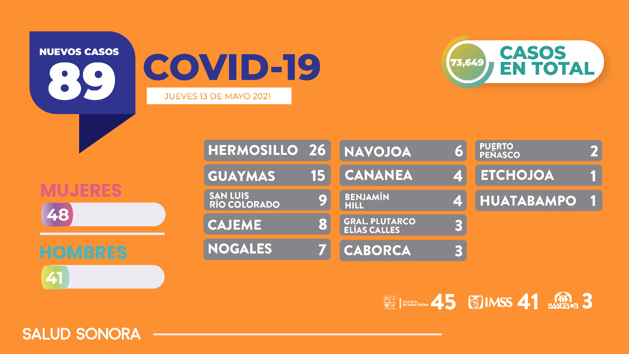 Registra Sonora un fallecimiento por COVID-19 y 89 nuevos casos de la enfermedad