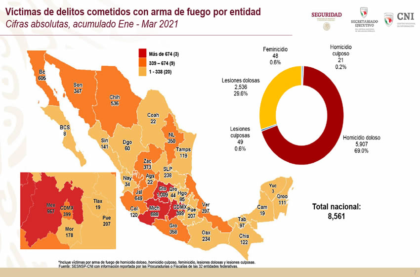México: 68.7% del total de homicidios es con armas de fuego
