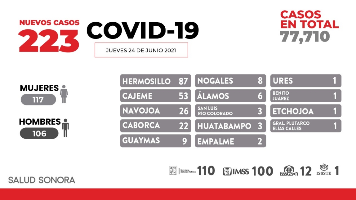 Debemos cuidarnos y respetar protocolos para evitar aumento de contagios y personas intubadas por COVID-19: Enrique Clausen