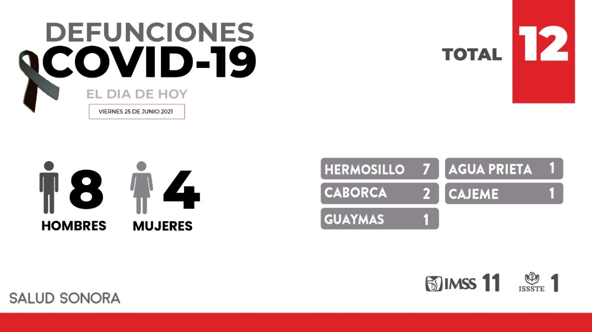 Alcanza Hermosillo, 54 por ciento de positividad a COVID-19 en pruebas realizadas: Enrique Clausen Alcanza Hermosillo, 54 por ciento de positividad a COVID-19 en pruebas realizadas: Enrique Clausen