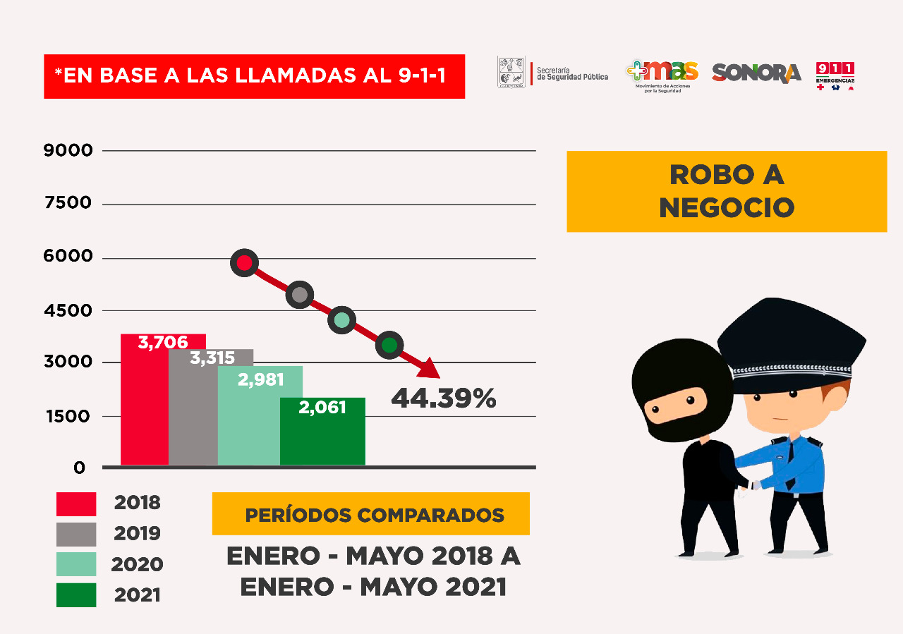 Va tendencia a la baja en delito de robo en Sonora