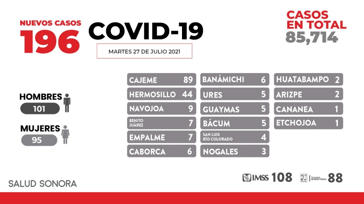 En Sonora se tienen 26 casos de variantes de COVID-19, que se previenen con las mismas medidas sanitarias: Enrique Clausen