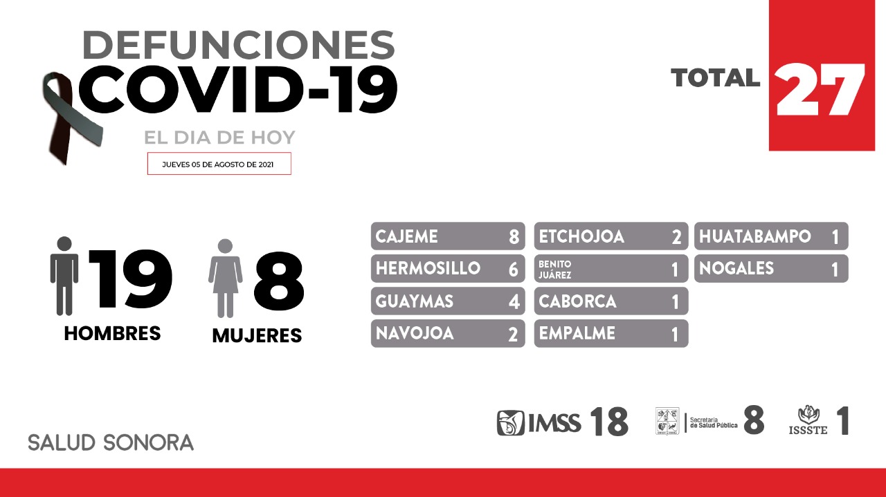Registra Sonora 27 defunciones y 500 nuevos casos por COVID-19